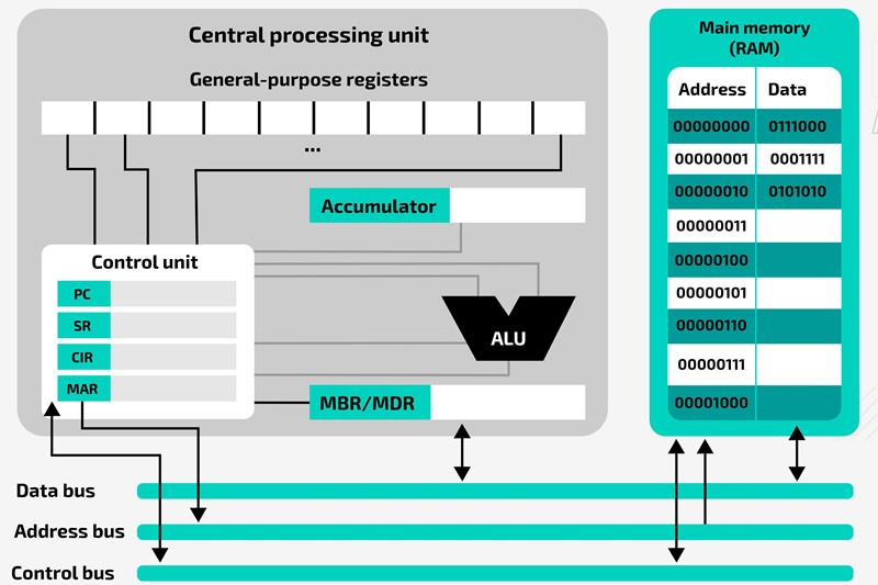 the fetch-decode-execute cycle